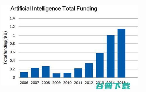 移動人工智能時代已來臨 甲骨文高管解碼電話與應用的未來