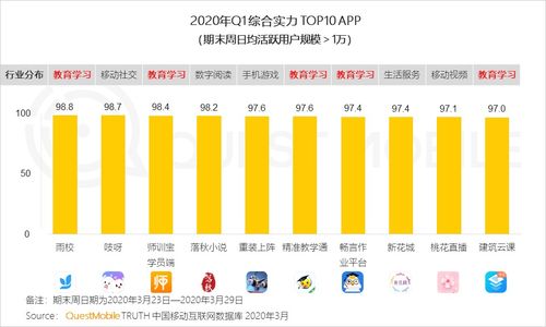 QuestMobile發布1Q20移動互聯網黑馬榜 巨頭纏斗企業服務與教育學習領域，移動應用開發迎狂潮